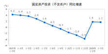 【数据发布】2026年1—3月份全国固定资产投资增长1.7%