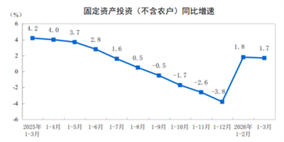 【数据发布】2026年1—3月份全国固定资产投资增长1.7%